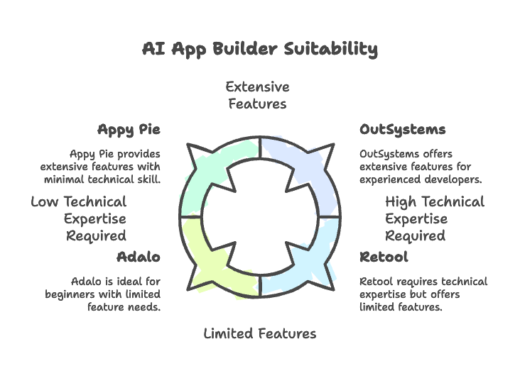 Top 10 AI App Builders for Your Next Project (And Why You'll Still Need a Developer)
